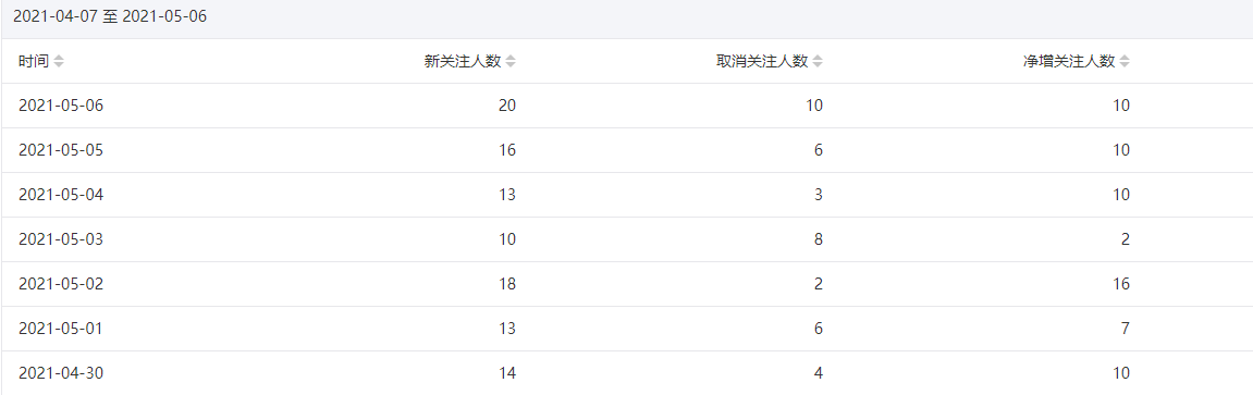 今年重点操作公众号站群项目