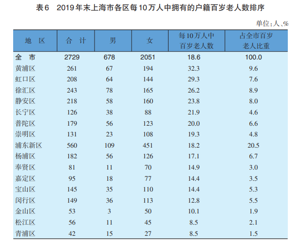 在你上班的公司里，几十号人中有多少个上海人呢？