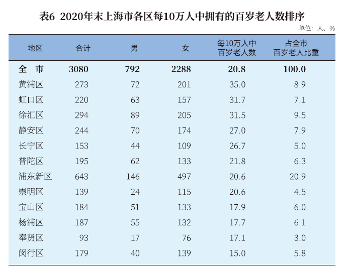 在你上班的公司里，几十号人中有多少个上海人呢？