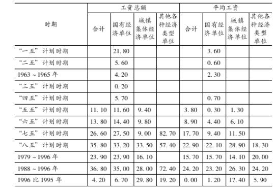 【每日一题】第三章工资形式两种关系关系