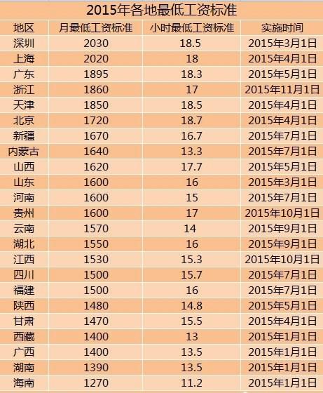 全国31个省市地区最低工资标准出炉，看看有你吗？