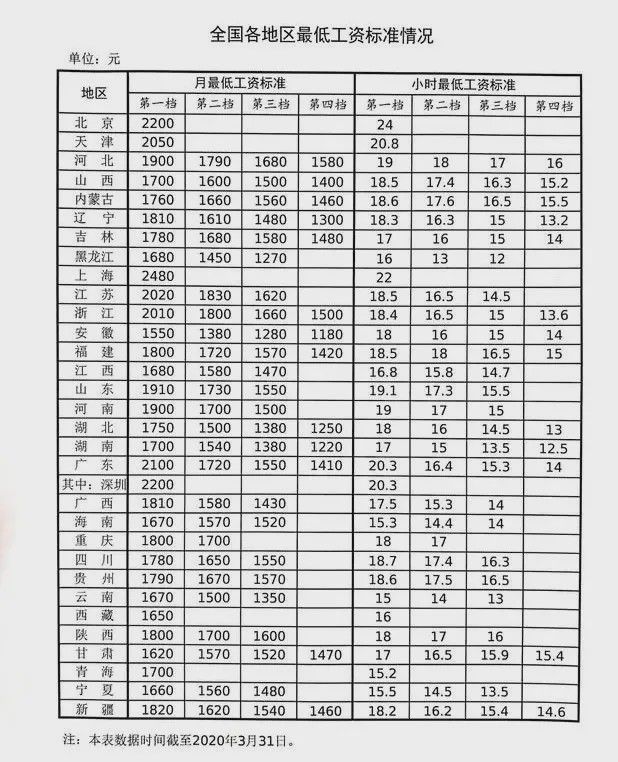 全国31个省市地区最低工资标准出炉，看看有你吗？