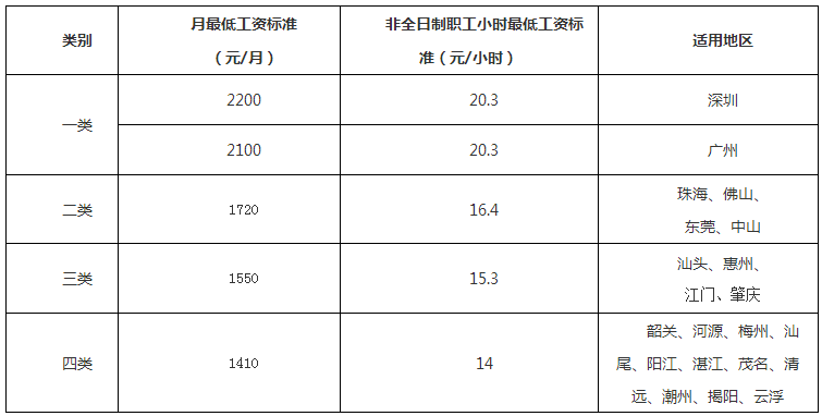 全国31个省市地区最低工资标准出炉，看看有你吗？