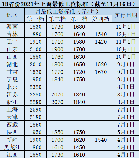 全国31个省市地区最低工资标准出炉，看看有你吗？