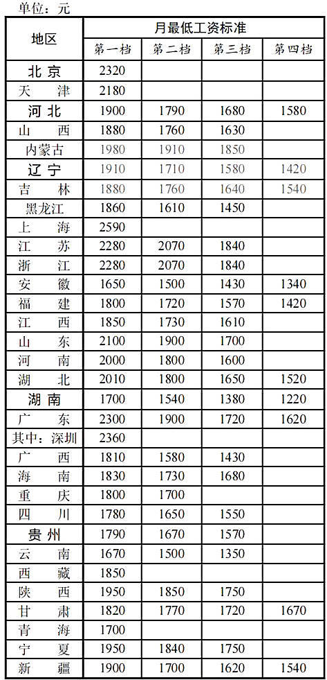 全国31个省市地区最低工资标准出炉，看看有你吗？