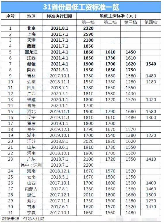 成都最低工资标准2022，希望能够帮到你哟!(图)