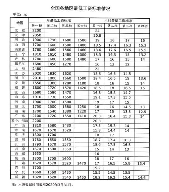 成都天府新区、高新区等14个区县月最低工资标准调整