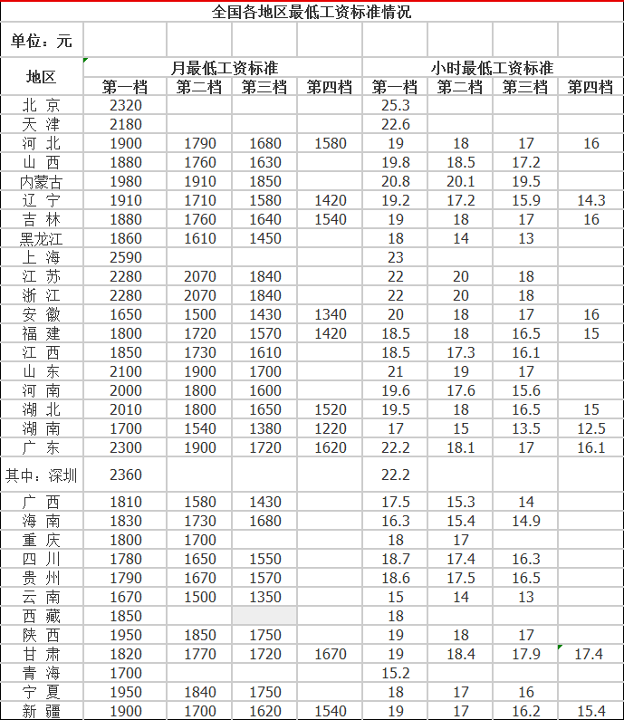 成都天府新区、高新区等14个区县月最低工资标准调整