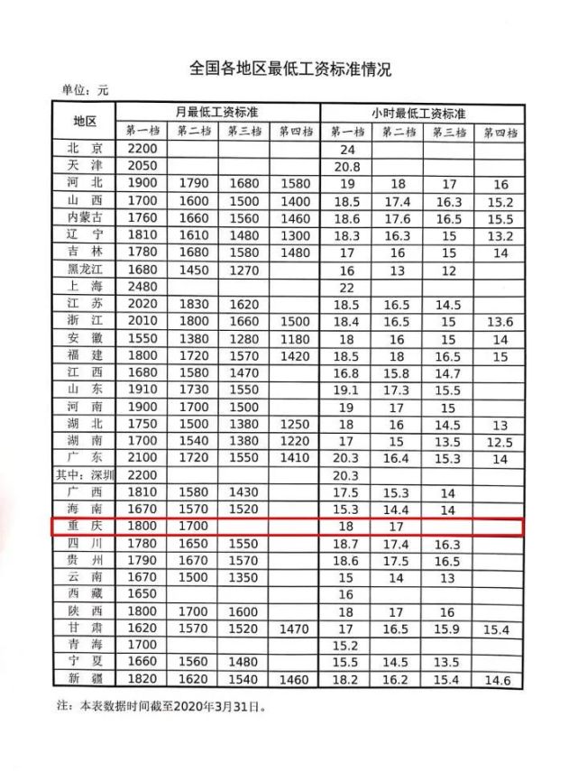 成都天府新区、高新区等14个区县月最低工资标准调整