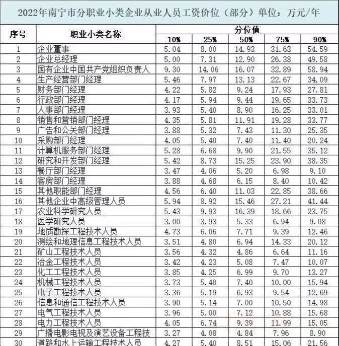 一看就会（南宁工资待遇2020薪水）柳州市最低收入2020，柳州市2022年各金融行业工资价钱揭晓！这个金融行业最赚钱，