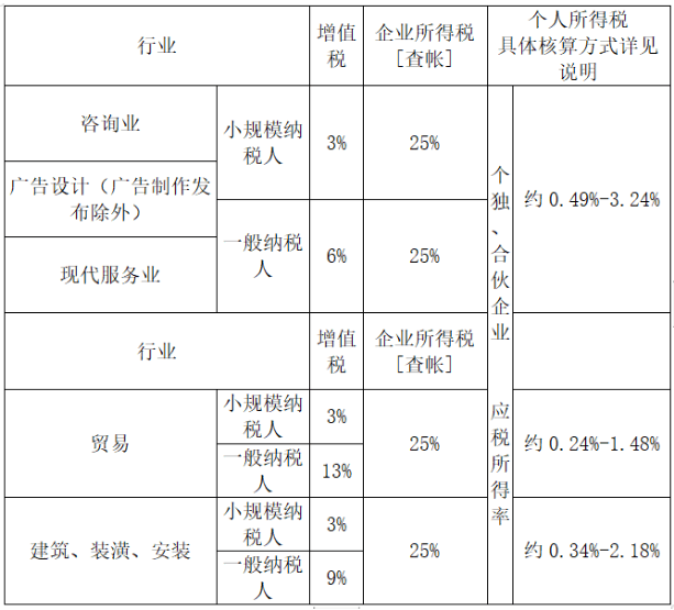 一下合伙企业“先分后税”的纳税原则及政策依据