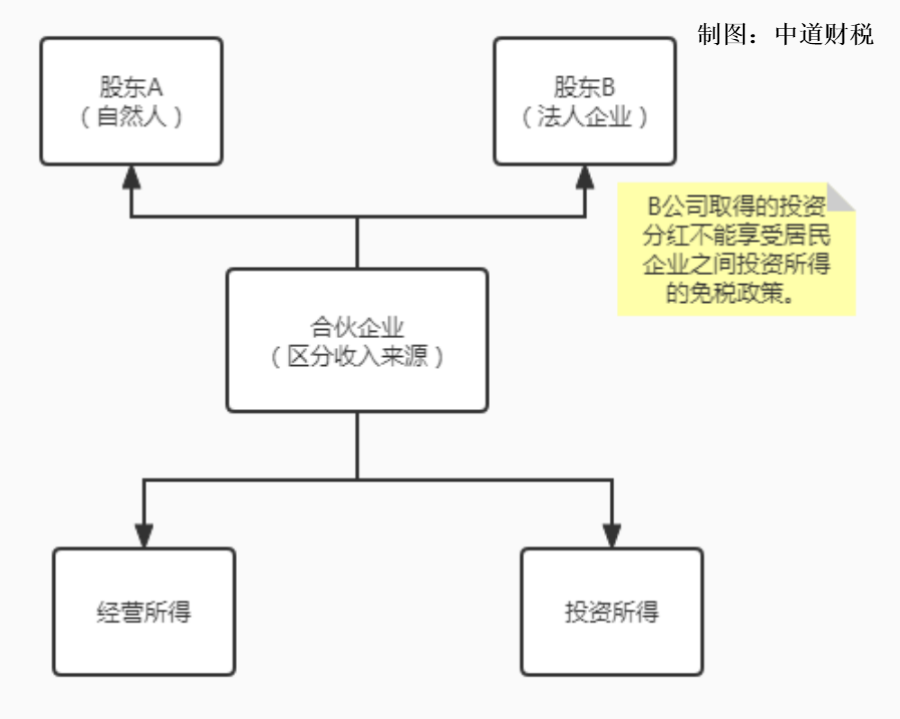 一下合伙企业“先分后税”的纳税原则及政策依据