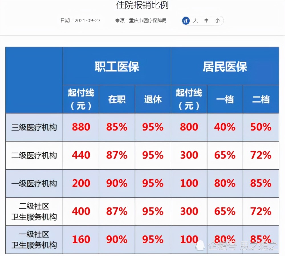 医保员工同意按最底标准报销，我该怎么办？