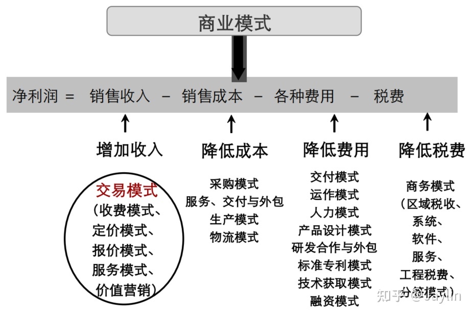 什么是好的商业模式##企业发展战略#中小企业转型