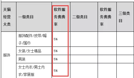 关于农村淘宝服务费怎么扣费，扣费标准是怎么的？