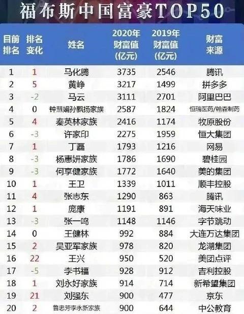 深圳最富有的十位江西人，6人身价超百亿