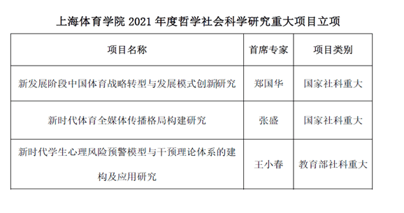 西安邮电大学获批2022年大学生创新创业训练计划项目立项名单