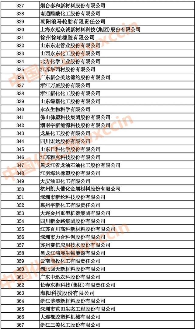 中国500强排行榜公布,中国旭阳集团或“公司”