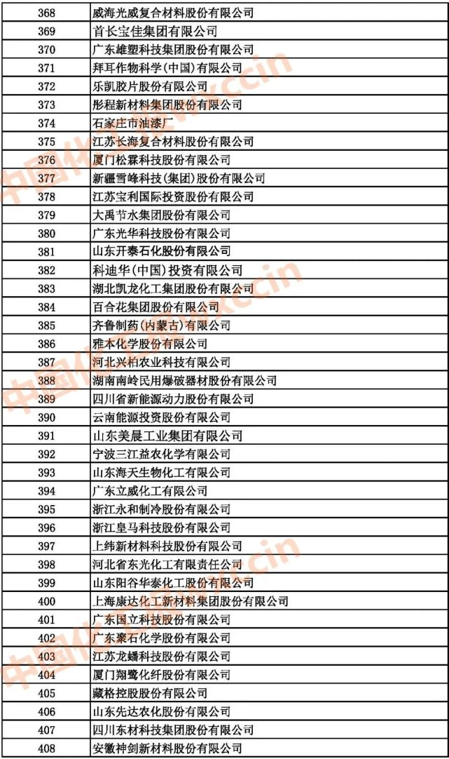 中国500强排行榜公布,中国旭阳集团或“公司”