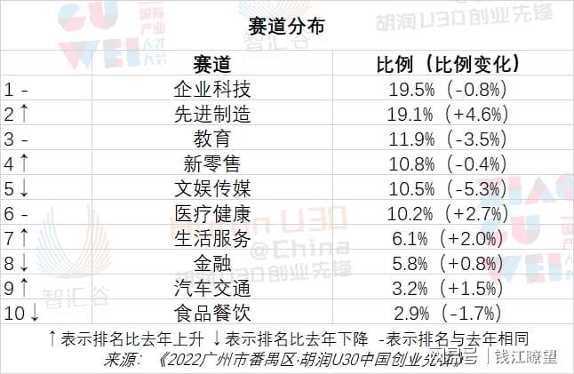 这是连续第六年发布《2022广州市番禺区·胡润U30中国创业先锋》