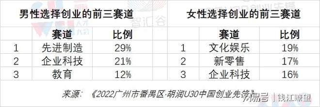 这是连续第六年发布《2022广州市番禺区·胡润U30中国创业先锋》