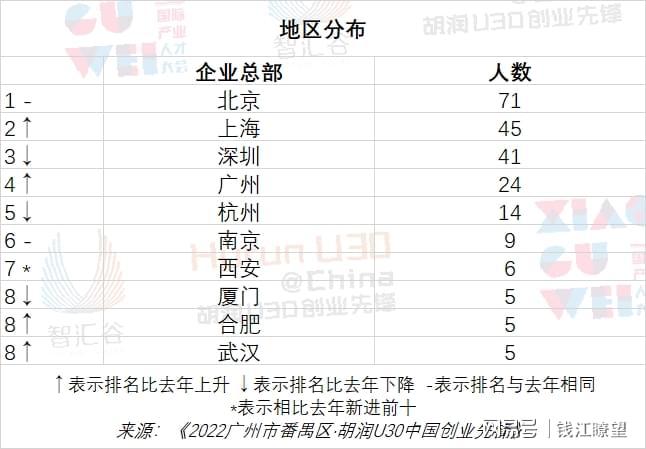 这是连续第六年发布《2022广州市番禺区·胡润U30中国创业先锋》