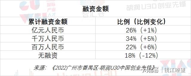 这是连续第六年发布《2022广州市番禺区·胡润U30中国创业先锋》