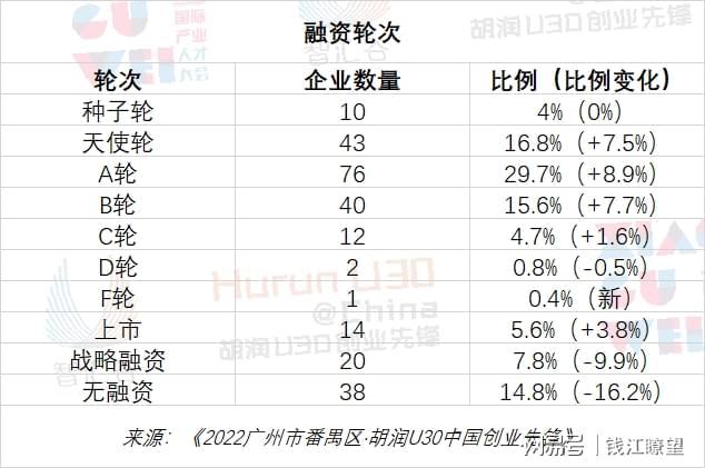 这是连续第六年发布《2022广州市番禺区·胡润U30中国创业先锋》