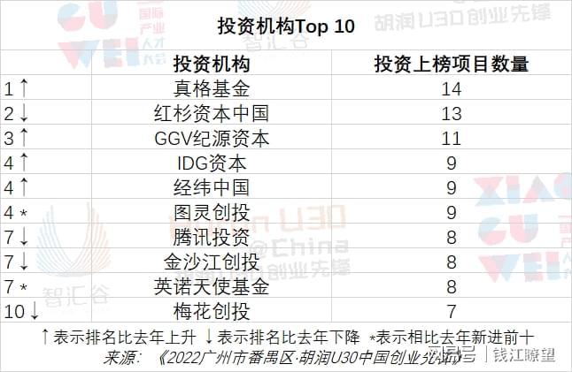 这是连续第六年发布《2022广州市番禺区·胡润U30中国创业先锋》