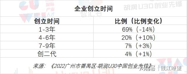 这是连续第六年发布《2022广州市番禺区·胡润U30中国创业先锋》