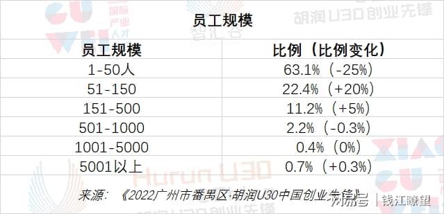 这是连续第六年发布《2022广州市番禺区·胡润U30中国创业先锋》