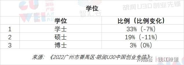 这是连续第六年发布《2022广州市番禺区·胡润U30中国创业先锋》