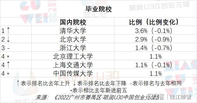 这是连续第六年发布《2022广州市番禺区·胡润U30中国创业先锋》