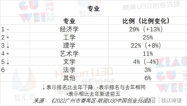 这是连续第六年发布《2022广州市番禺区·胡润U30中国创业先锋》