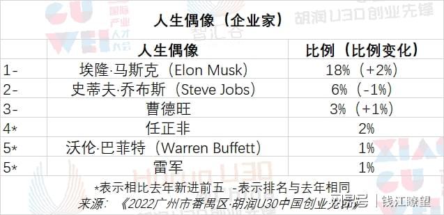 这是连续第六年发布《2022广州市番禺区·胡润U30中国创业先锋》