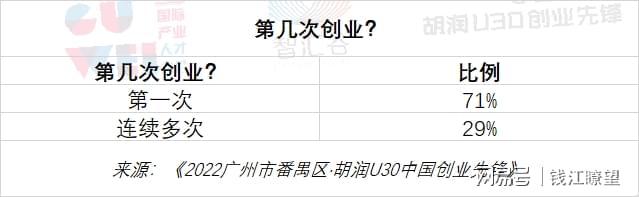 这是连续第六年发布《2022广州市番禺区·胡润U30中国创业先锋》