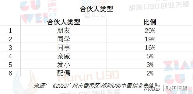 这是连续第六年发布《2022广州市番禺区·胡润U30中国创业先锋》