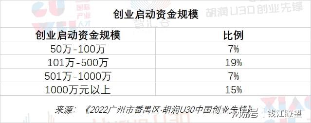 这是连续第六年发布《2022广州市番禺区·胡润U30中国创业先锋》