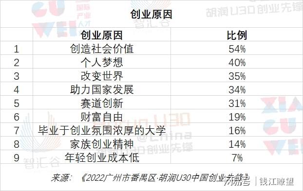 这是连续第六年发布《2022广州市番禺区·胡润U30中国创业先锋》