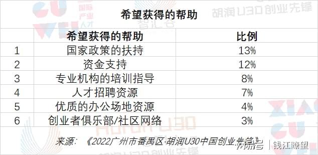 这是连续第六年发布《2022广州市番禺区·胡润U30中国创业先锋》