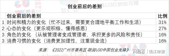 这是连续第六年发布《2022广州市番禺区·胡润U30中国创业先锋》