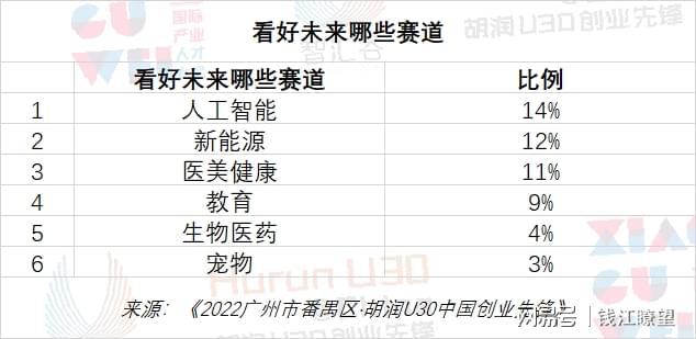 这是连续第六年发布《2022广州市番禺区·胡润U30中国创业先锋》