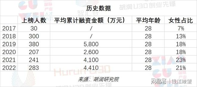 这是连续第六年发布《2022广州市番禺区·胡润U30中国创业先锋》