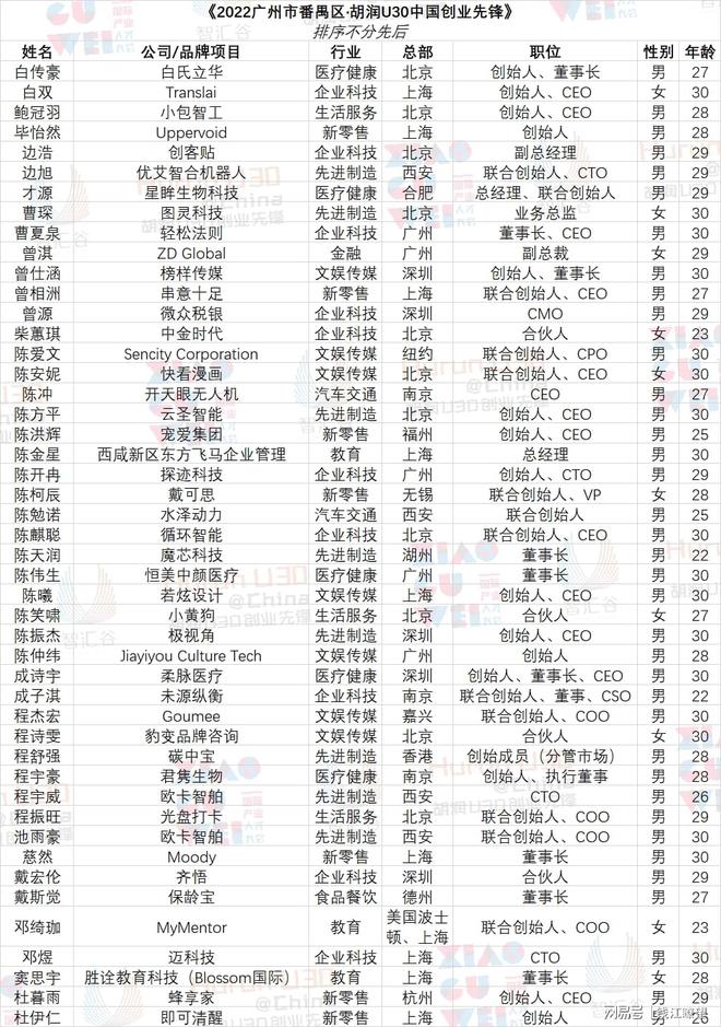 这是连续第六年发布《2022广州市番禺区·胡润U30中国创业先锋》