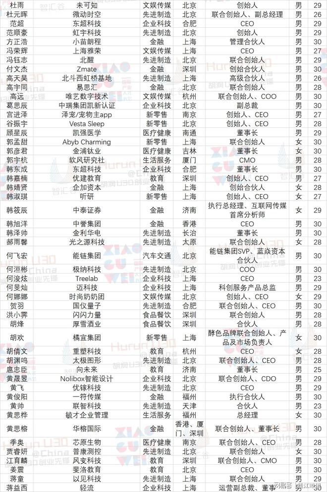 这是连续第六年发布《2022广州市番禺区·胡润U30中国创业先锋》