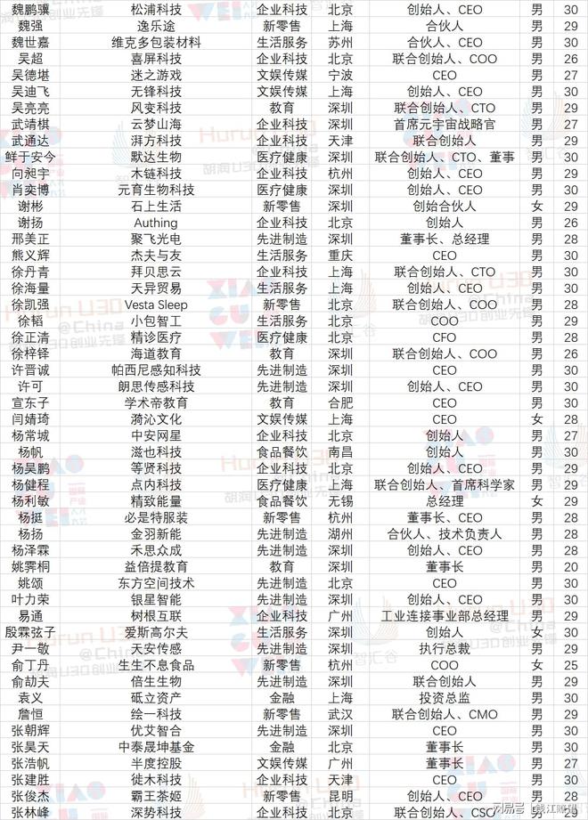 这是连续第六年发布《2022广州市番禺区·胡润U30中国创业先锋》