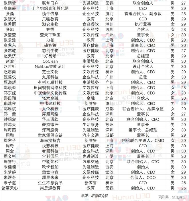 这是连续第六年发布《2022广州市番禺区·胡润U30中国创业先锋》