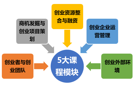 （微学历项目）创新创业教育“试验田”的优势