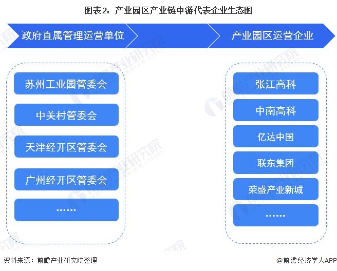 产业园区能够有效地创造聚集力推动产业集群的形成