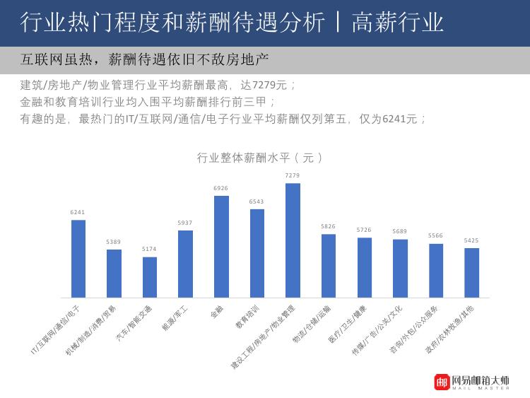 北京哪些行业最赚钱？IT高薪职业不可错过！